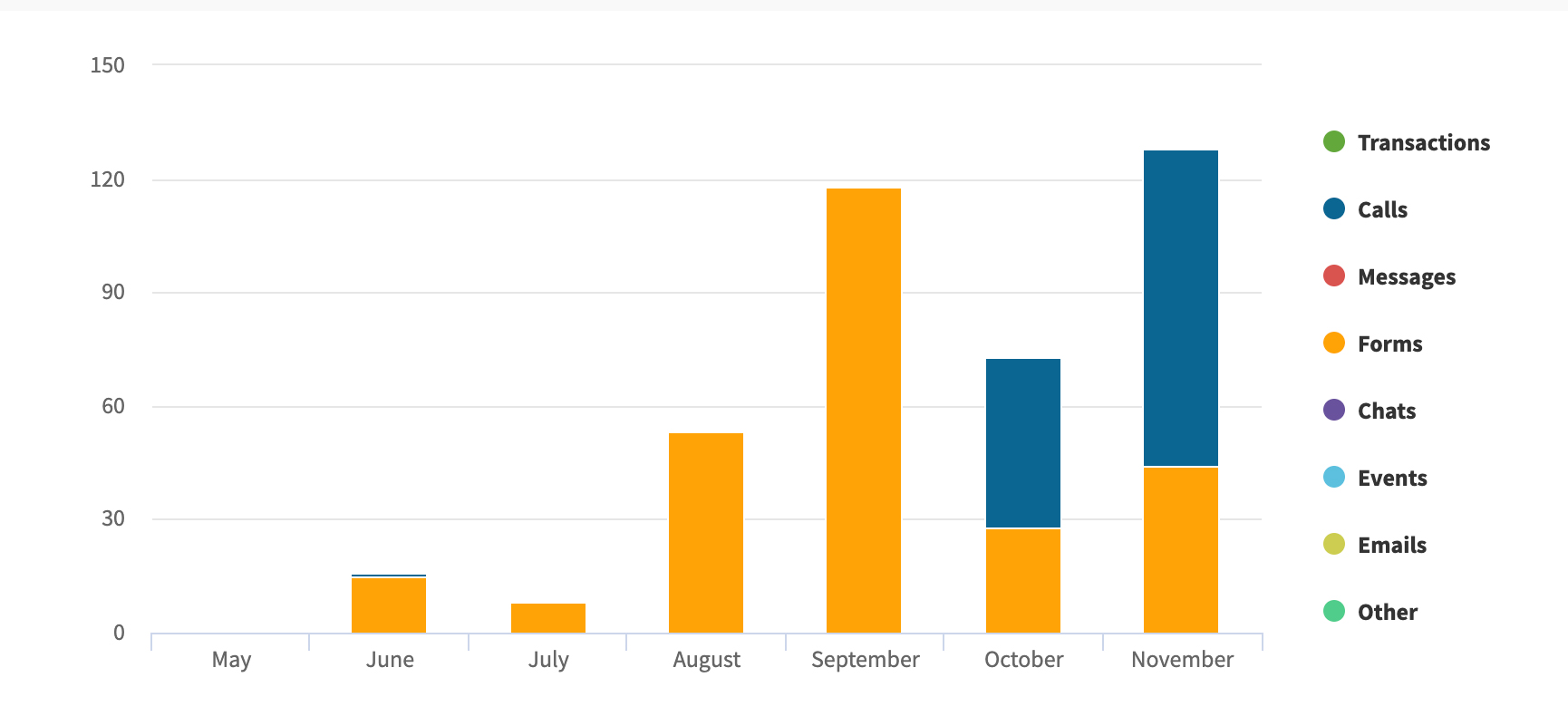 unique and quotable lead tracking data for healthcare provider