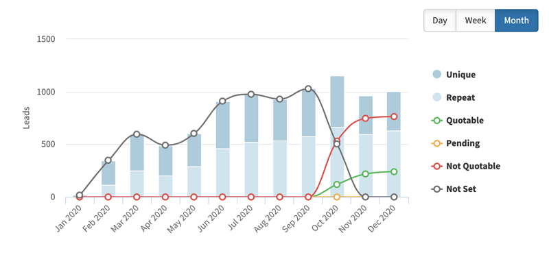 an example of 321 Web Marketing's lead tracking software