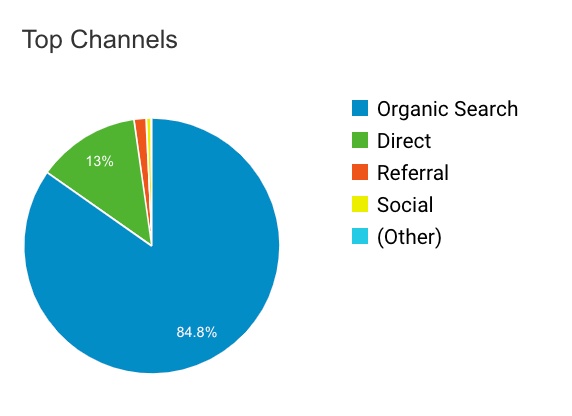 demonstrates where traffic is coming from showing mainly organic search