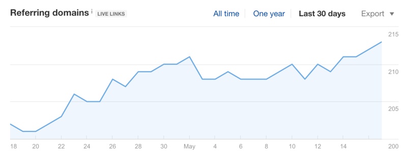 graph of the backlinks overtime