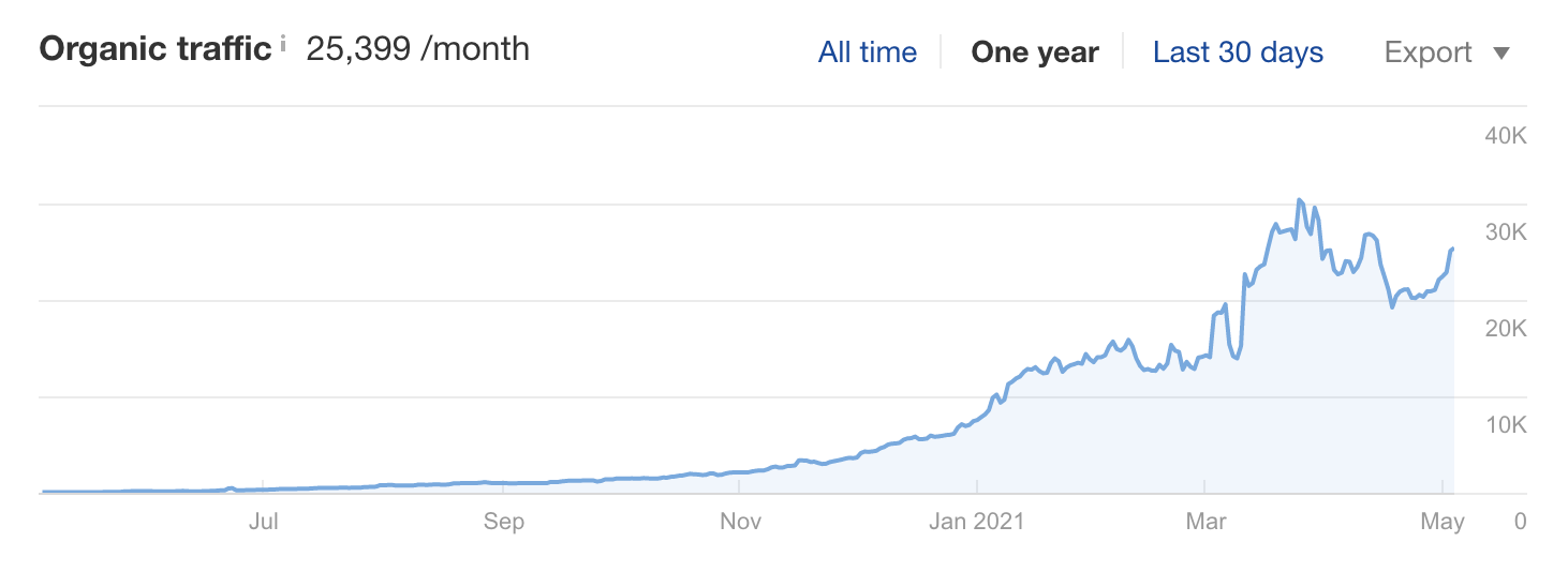 organic search results over time