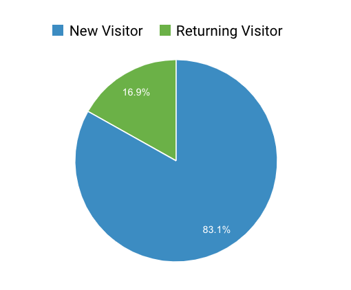 new and returning customers pie chart