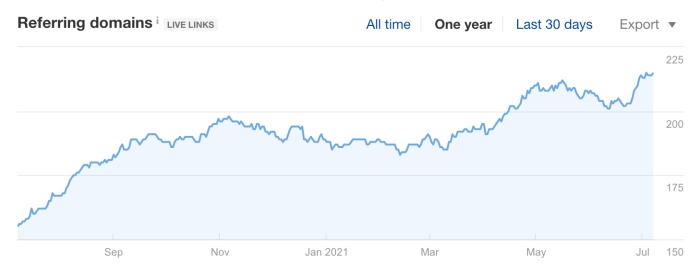 backlinks over time