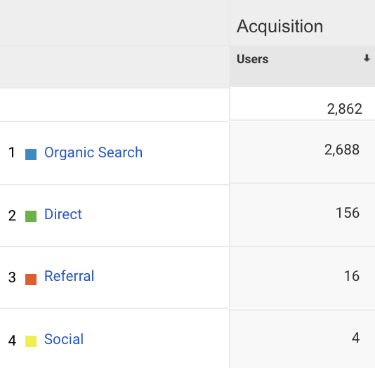 how many users are coming through organic seo