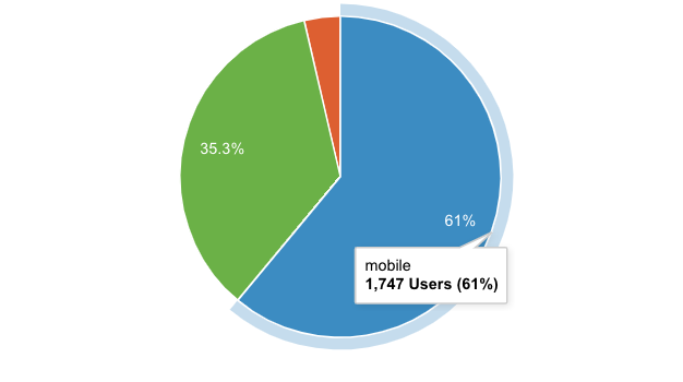 pie chart of mobile view 