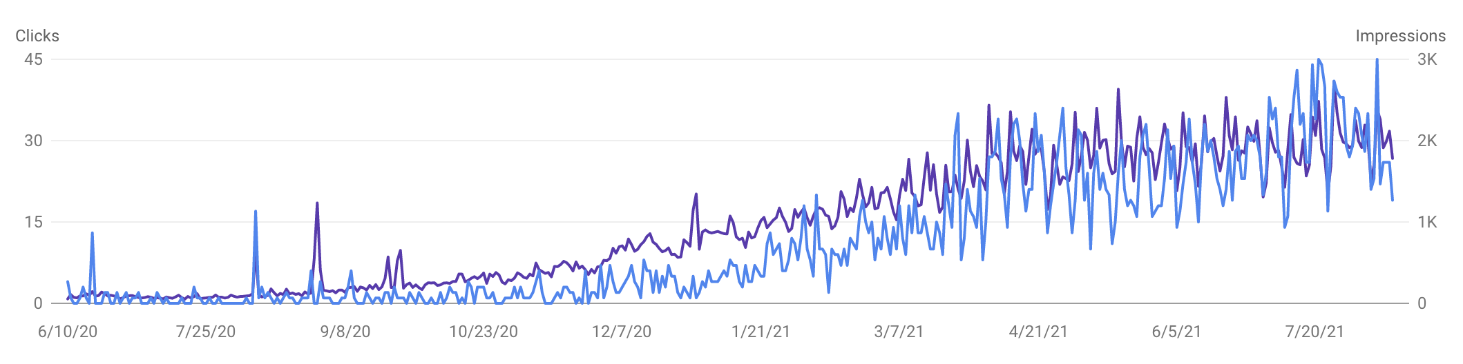 progress of content marketing