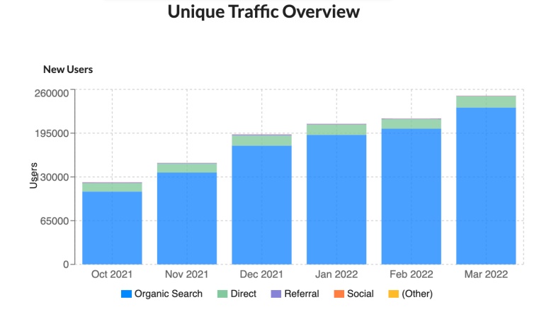 traffic over time