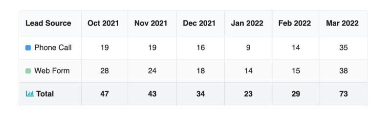 graph showing leads