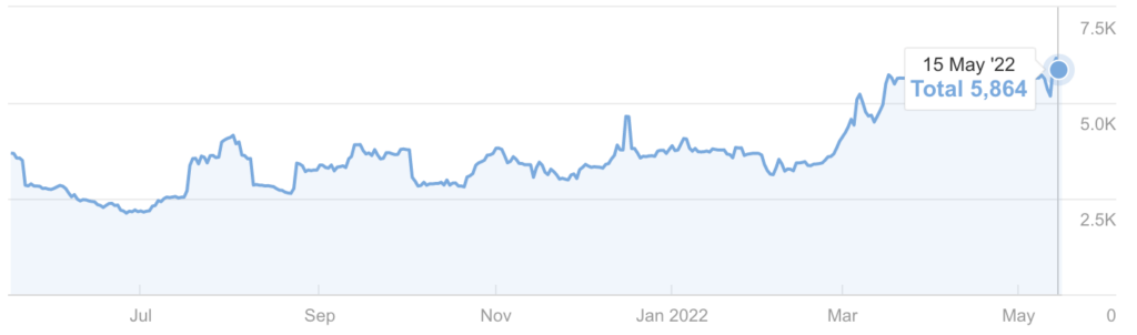 graph showing content moving up