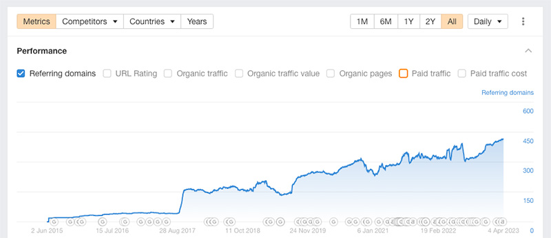 Ahrefs chart view of referring domain growth