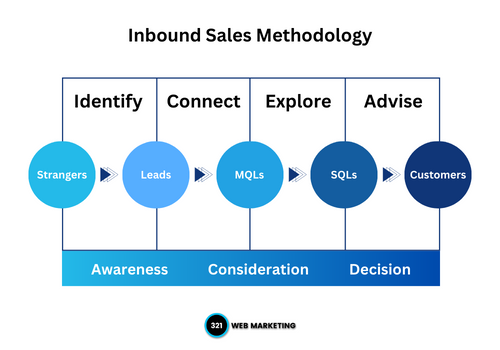 The Four Key Stages of Inbound Sales