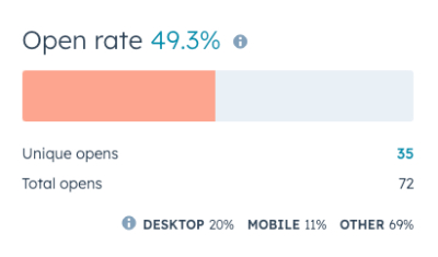 Email open rate for 321webmarketing.com