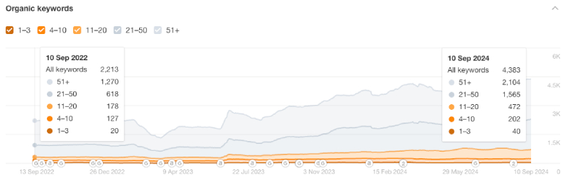 Keyword rankings for 321webmarketing.com