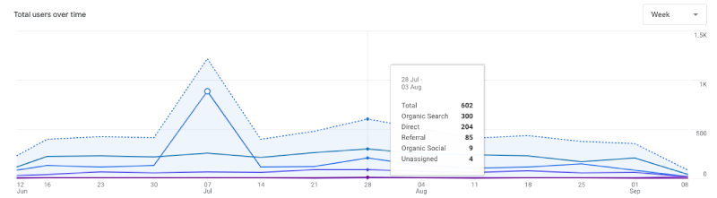 Organic website traffic for 321webmarketing.com