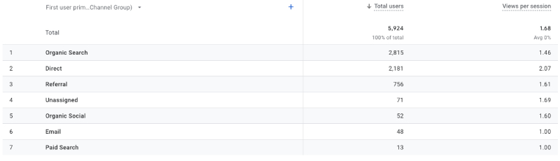 Pages per session metrics for 321webmarketing.com