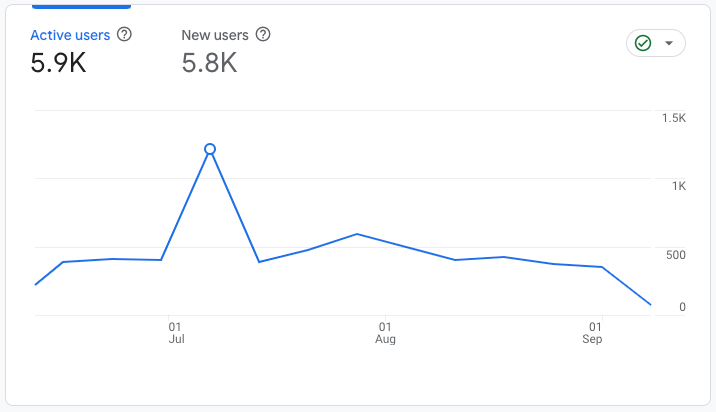 Total website traffic for 321webmarketing.com