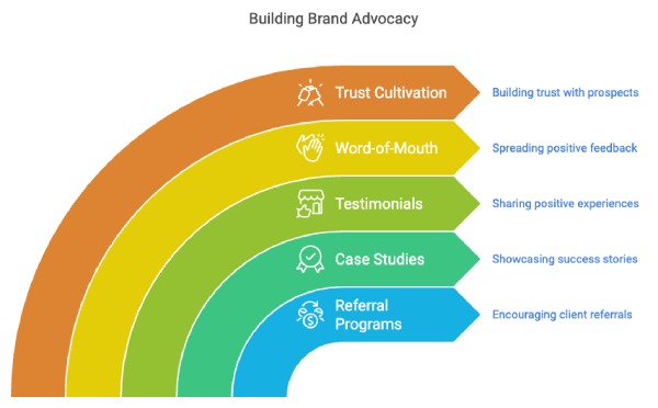 B2B Customer Journey Advocacy Phase Graphic