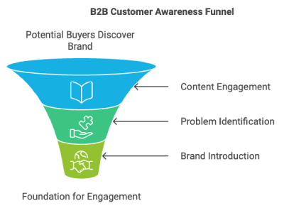 B2B Customer Journey Awareness Stage Graphic