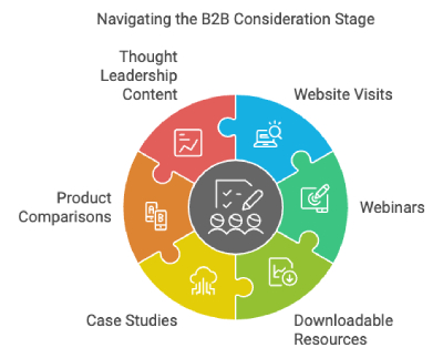 B2B Customer Journey Consideration Phase Graphic