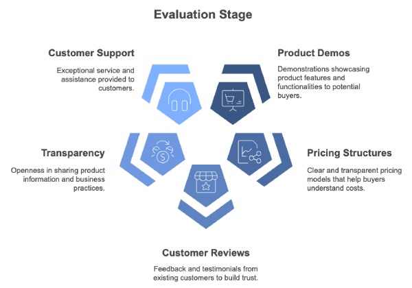 B2B Customer Journey Evaluation Stage Graphic