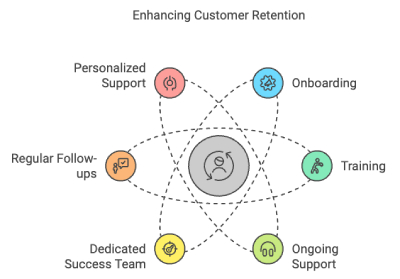 B2B Customer Journey Post Purchase Stage Graphic