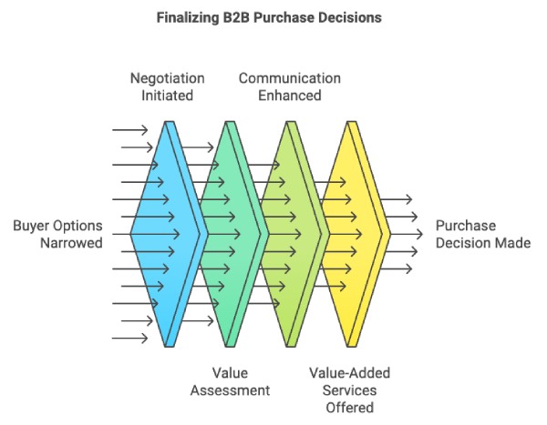 B2B Customer Journey Purchase Stage Graphic