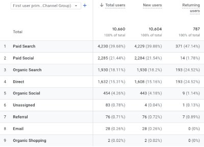 Google Analytics Data Showing The Different Mediums Target Users Coming In From