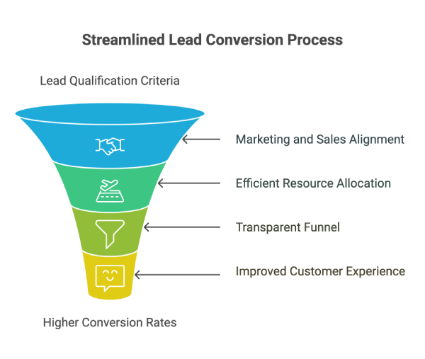 MQL & SQL Conversion Process Funnel