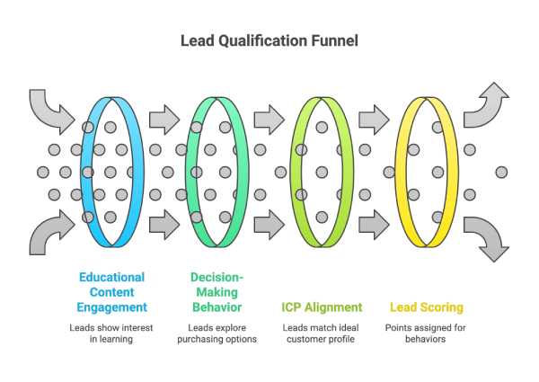 Visualization Of The Lead Qualification Funnel